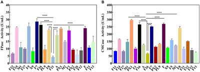 Construction of cellulose-degrading microbial consortium and evaluation of their ability to degrade spent mushroom substrate